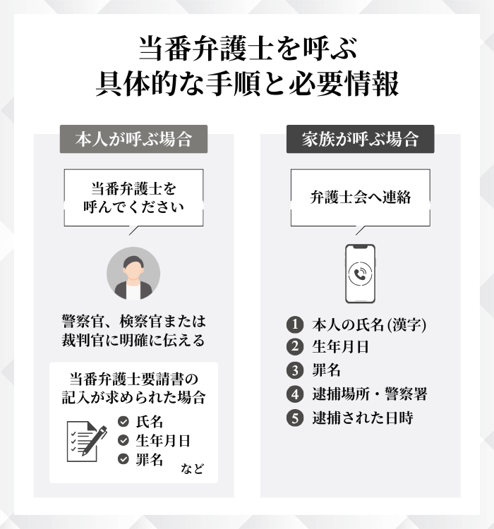 当番弁護士を呼ぶ具体的な手順と必要情報