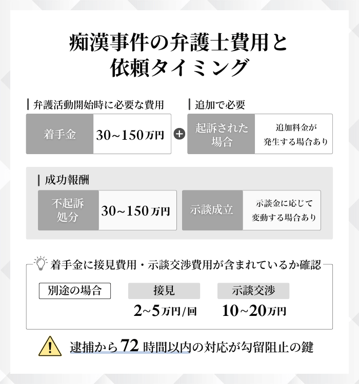 痴漢事件の弁護士費用と依頼タイミング