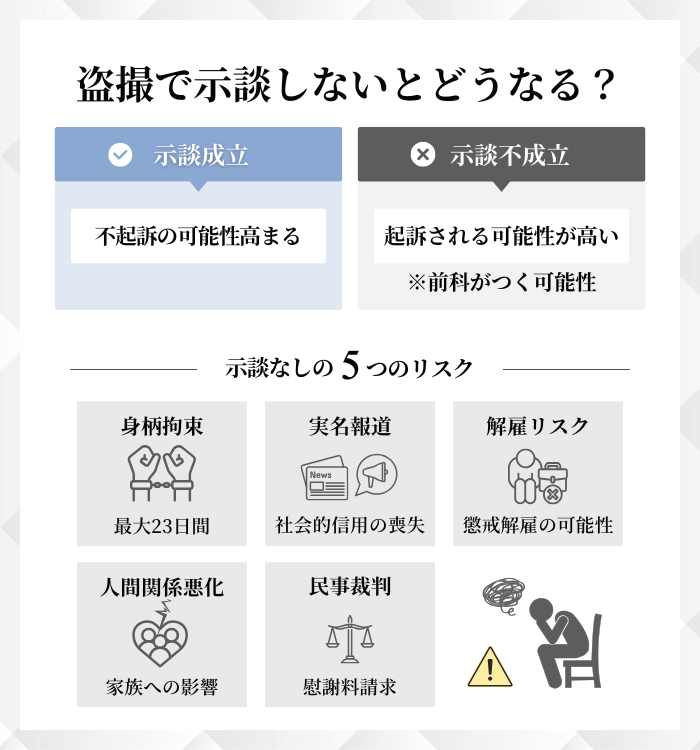 盗撮で示談しないとどうなる？
