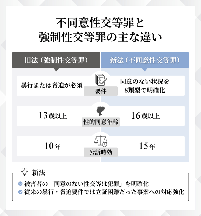 不同意性交等罪と強制性交等罪の主な違い
