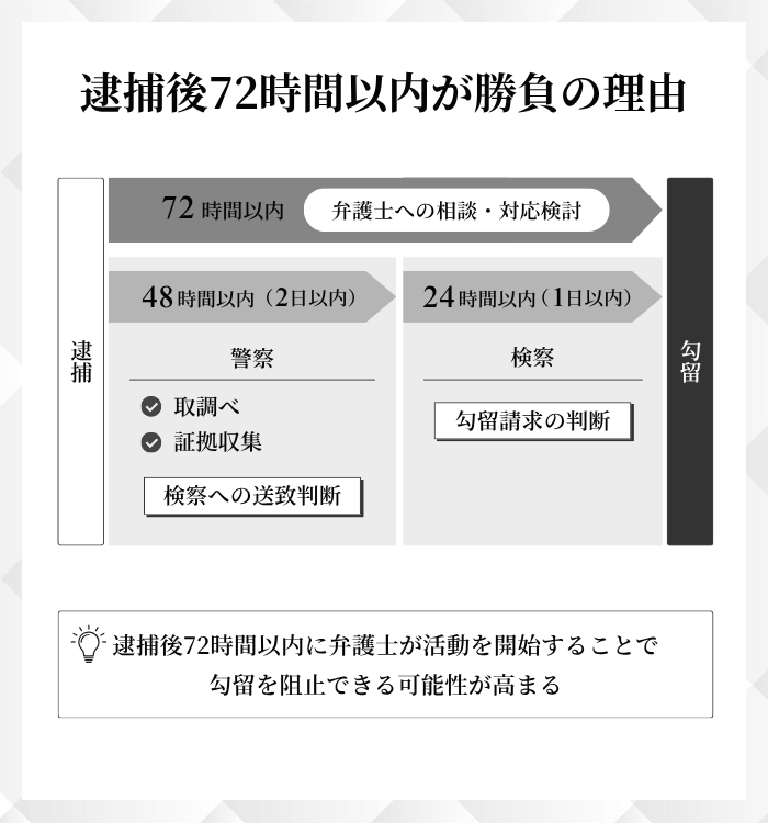 逮捕後72時間以内が勝負の理由