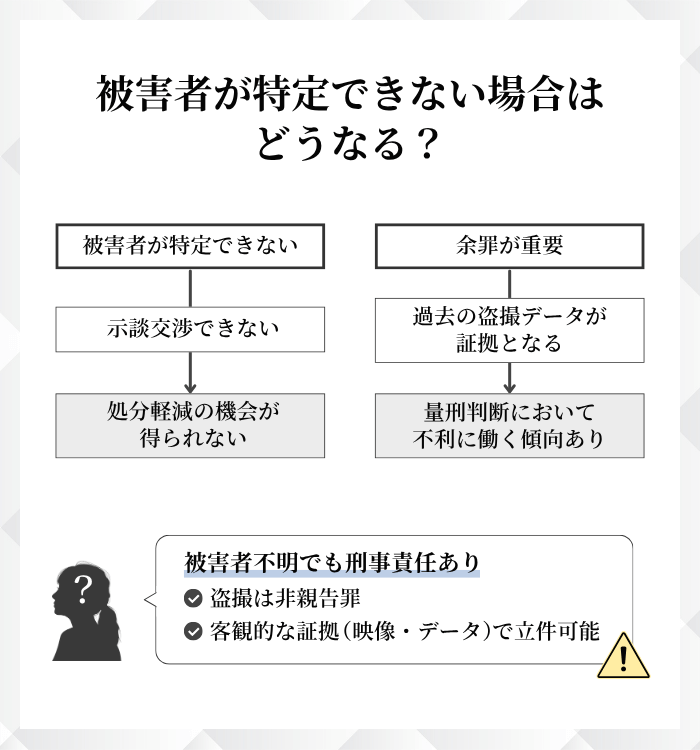 被害者が特定できない場合はどうなる？