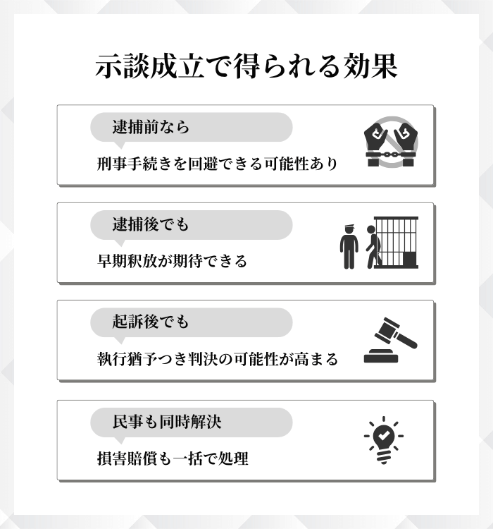 示談が成立すると得られる4つの効果