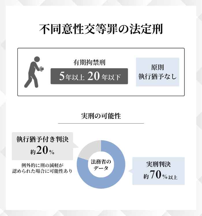 不同意性交等罪の法定刑は5年以上の拘禁刑という重罰