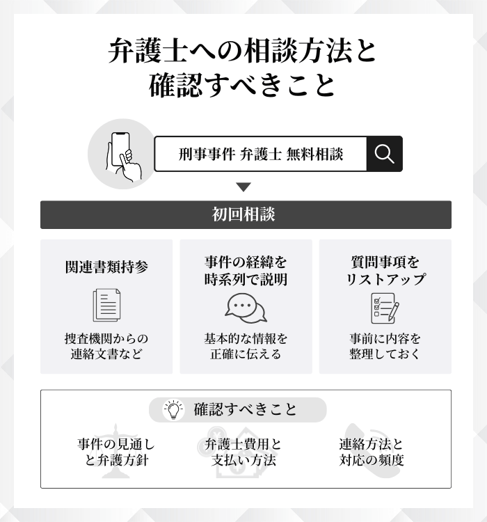 弁護士への相談方法と初回面談で確認すべきこと