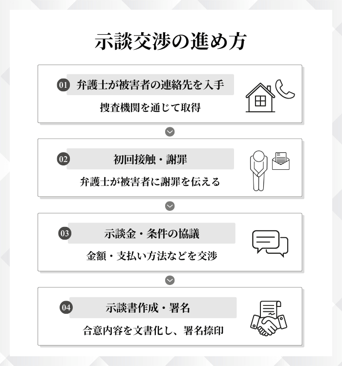 示談交渉の実際の進め方