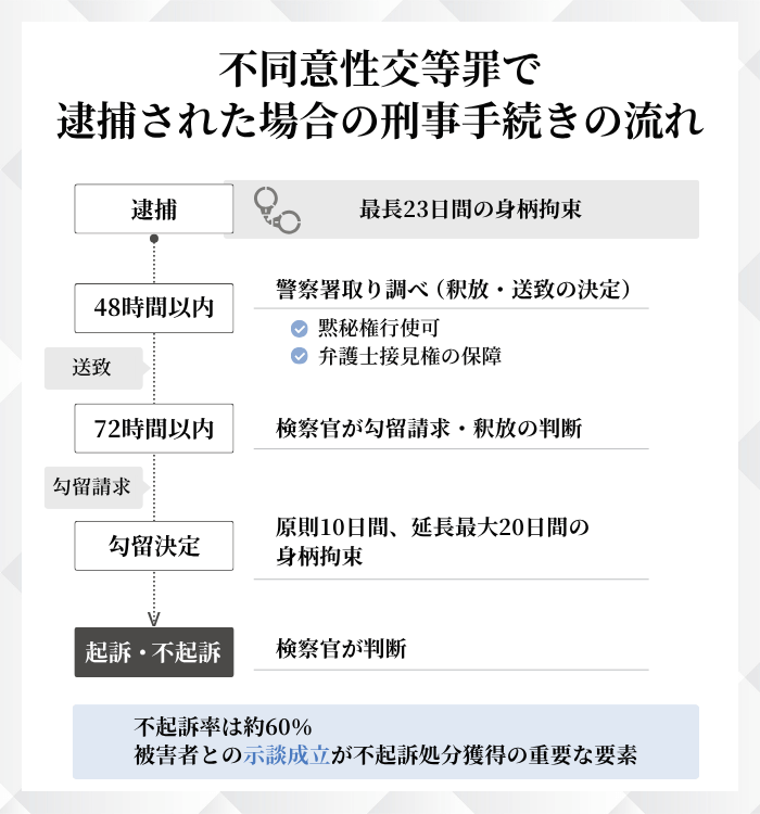 不同意性交等罪で逮捕された場合の刑事手続きの流れ