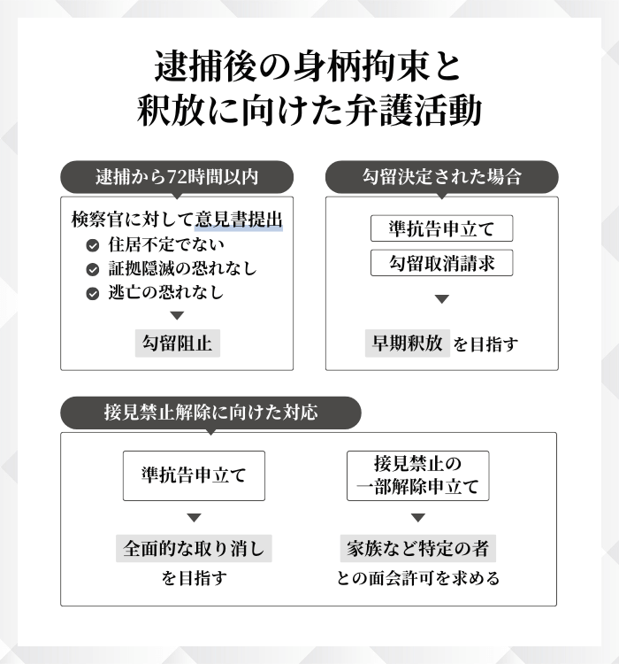 逮捕後の身柄拘束と釈放に向けた弁護活動