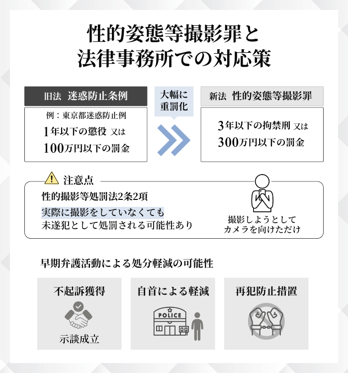 性的姿態等撮影罪と法律事務所での対応策