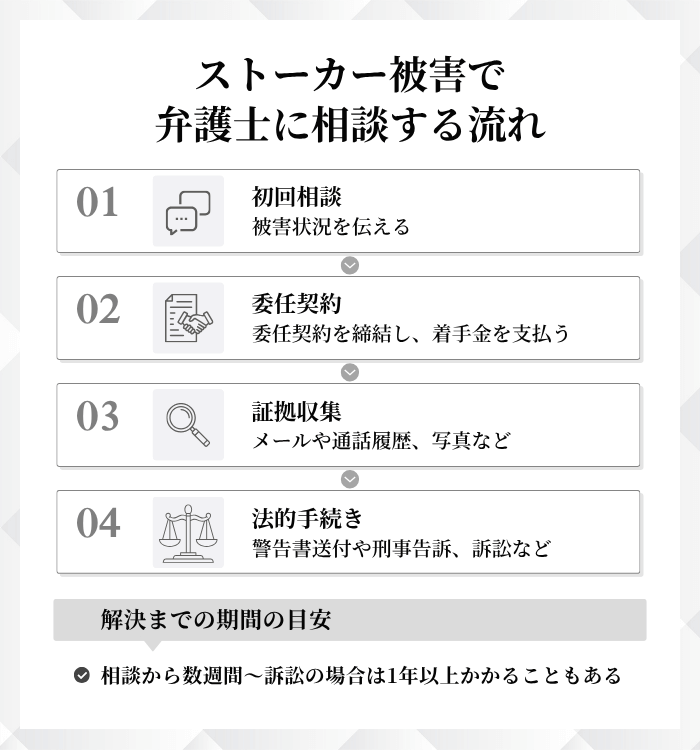 ストーカー被害で弁護士に相談すべきタイミングと流れ