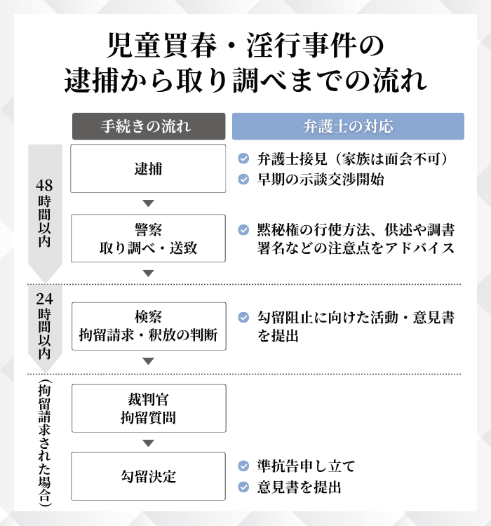 児童買春・淫行事件の逮捕から取り調べまでの流れ