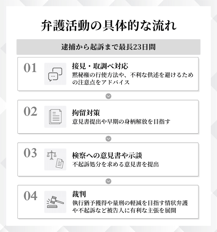 弁護活動の具体的な流れ