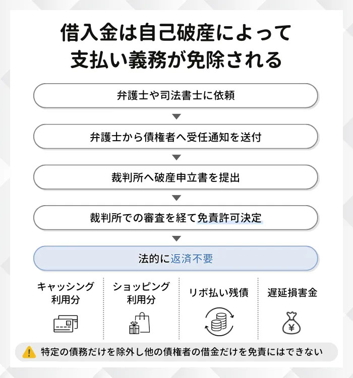 借入金は自己破産によって支払い義務が免除される