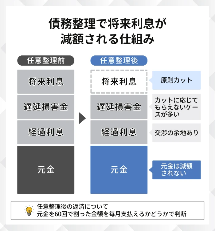 債務整理（任意整理）で将来利息が減額される仕組み