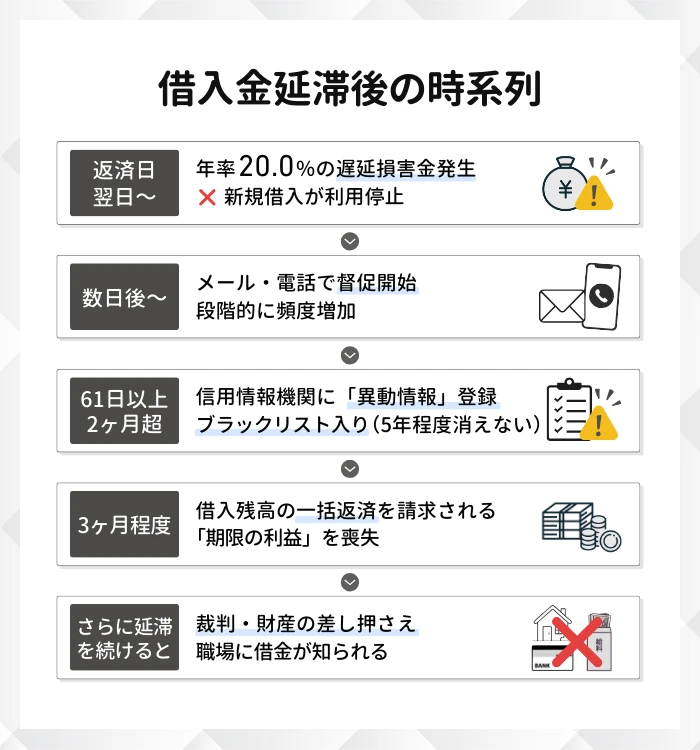 アコムを延滞したら何が起こるのか時系列で解説