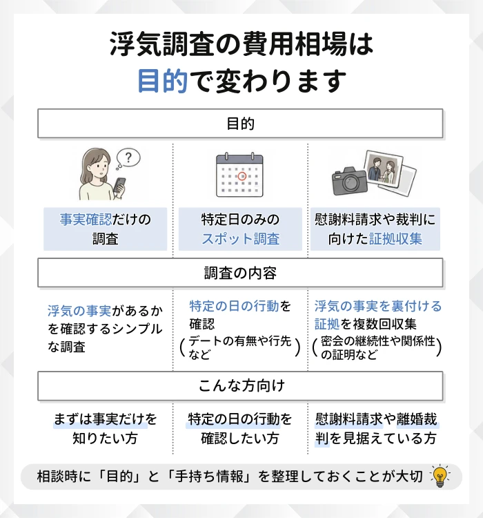 浮気調査の費用相場は目的で変わります