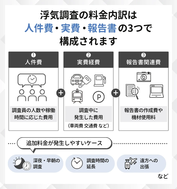 浮気調査の料金内訳は人件費・実費・報告書の3つで構成される