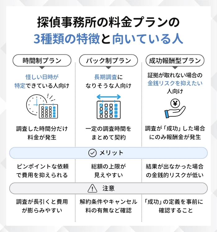 探偵事務所の料金プランの3種類の特徴と向いている人