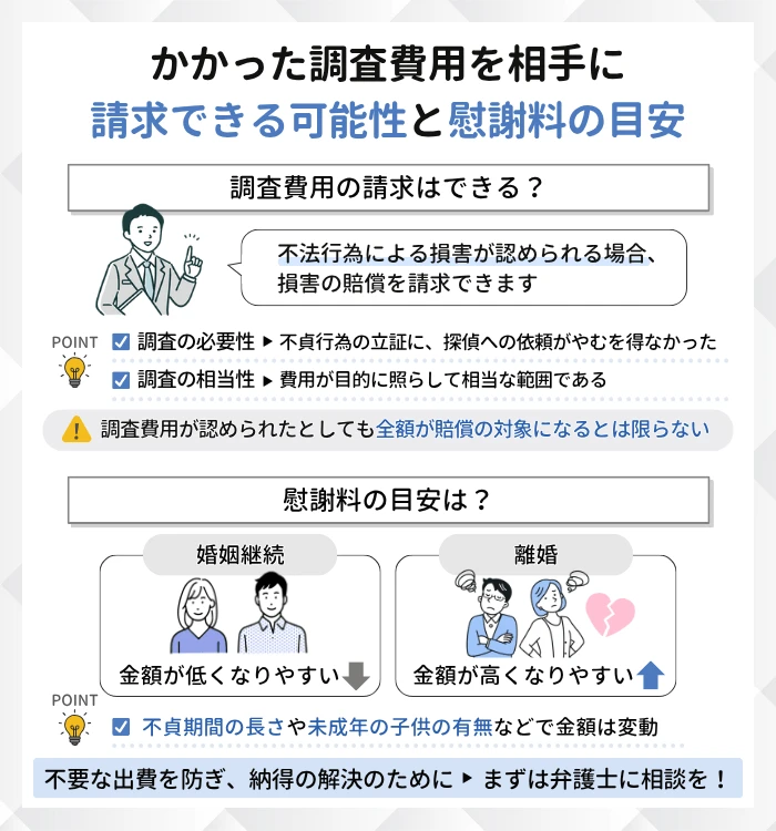 かかった調査費用を相手に請求できる可能性と慰謝料の目安