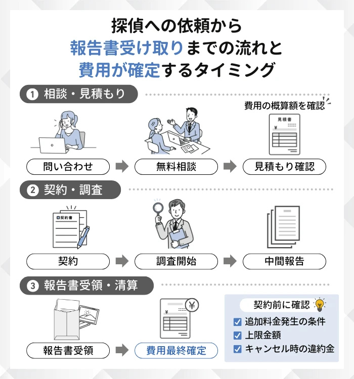 探偵への依頼から報告書受け取りまでの流れと費用が確定するタイミング