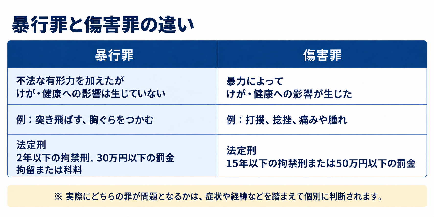傷害罪と暴行罪の違い