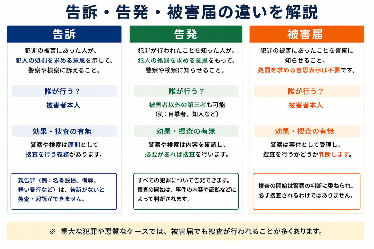 被害届・告発・告訴